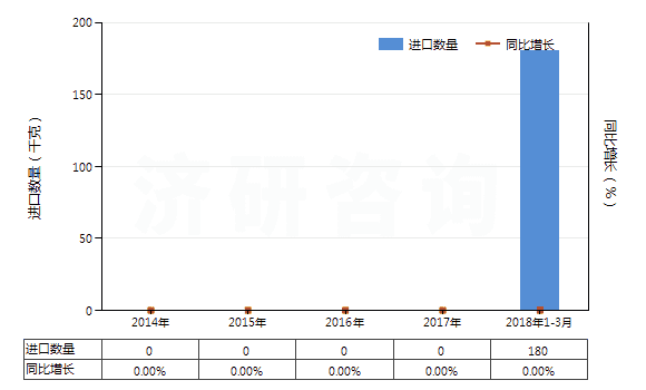 2014-2018年3月中國已有化學(xué)定義的汞的無機(jī)或有機(jī)化合（汞齊除外）(HS28521000)進(jìn)口量及增速統(tǒng)計